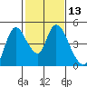 Suisun City tide chart for Saturday, February 13, 2021