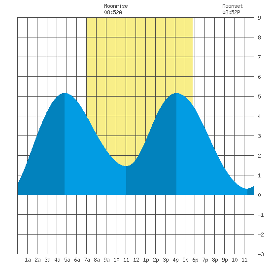 Suisun City tide chart for Sunday, February 14, 2021