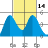 Suisun City tide chart for Sunday, February 14, 2021