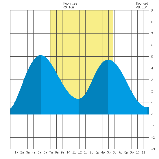 Suisun City tide chart for Monday, February 15, 2021