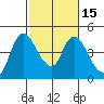 Suisun City tide chart for Monday, February 15, 2021