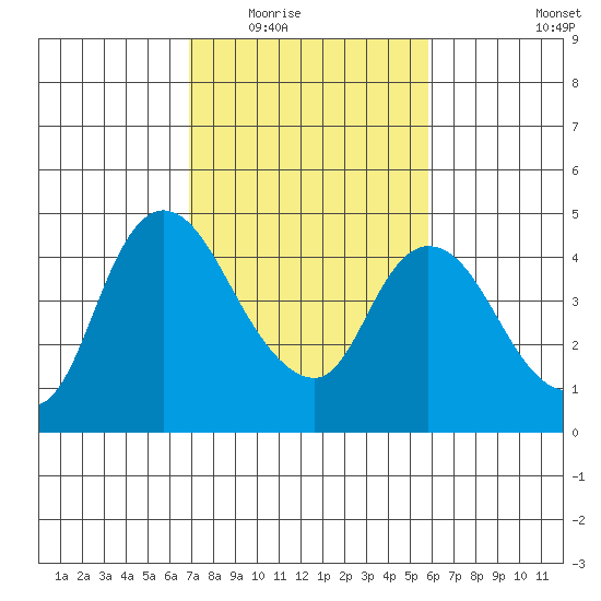 Suisun City tide chart for Tuesday, February 16, 2021