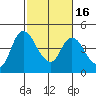 Suisun City tide chart for Tuesday, February 16, 2021