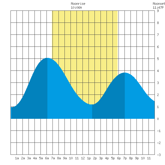 Suisun City tide chart for Wednesday, February 17, 2021