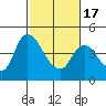 Suisun City tide chart for Wednesday, February 17, 2021