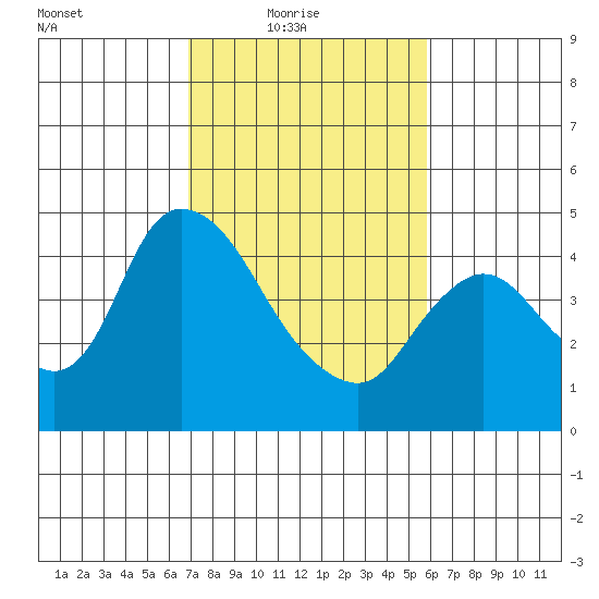 Suisun City tide chart for Thursday, February 18, 2021
