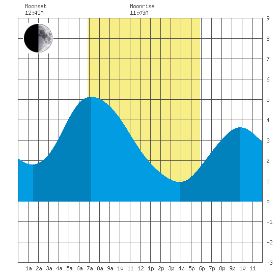 Suisun City tide chart for Friday, February 19, 2021