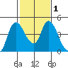 Suisun City tide chart for Monday, February 1, 2021