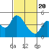 Suisun City tide chart for Saturday, February 20, 2021