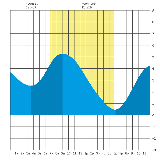 Suisun City tide chart for Sunday, February 21, 2021