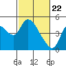 Suisun City tide chart for Monday, February 22, 2021