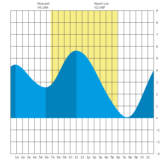 Suisun City tide chart for Tuesday, February 23, 2021