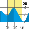 Suisun City tide chart for Tuesday, February 23, 2021