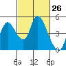 Suisun City tide chart for Friday, February 26, 2021