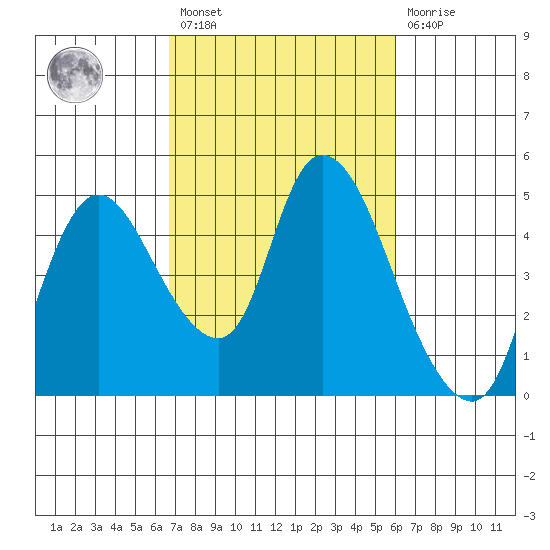 Suisun City tide chart for Saturday, February 27, 2021