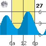 Suisun City tide chart for Saturday, February 27, 2021