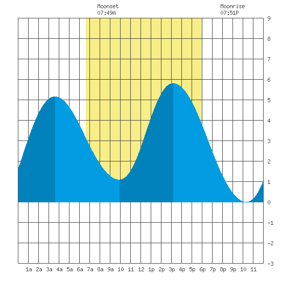 Suisun City tide chart for Sunday, February 28, 2021