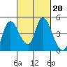 Suisun City tide chart for Sunday, February 28, 2021
