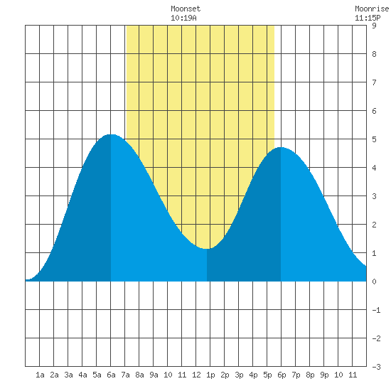 Suisun City tide chart for Tuesday, February 2, 2021