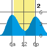 Suisun City tide chart for Tuesday, February 2, 2021