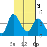 Suisun City tide chart for Wednesday, February 3, 2021