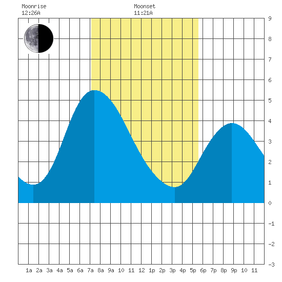Suisun City tide chart for Thursday, February 4, 2021