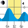 Suisun City tide chart for Thursday, February 4, 2021