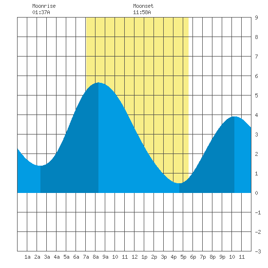 Suisun City tide chart for Friday, February 5, 2021
