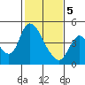 Suisun City tide chart for Friday, February 5, 2021