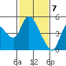 Suisun City tide chart for Sunday, February 7, 2021