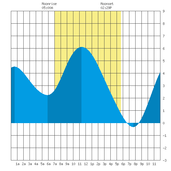 Suisun City tide chart for Monday, February 8, 2021