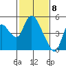 Suisun City tide chart for Monday, February 8, 2021