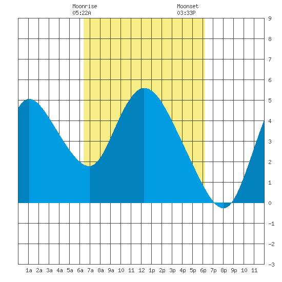 Suisun City tide chart for Wednesday, March 10, 2021