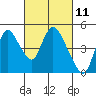 Suisun City tide chart for Thursday, March 11, 2021