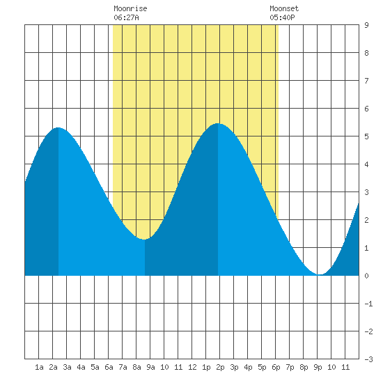 Suisun City tide chart for Friday, March 12, 2021