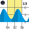 Suisun City tide chart for Saturday, March 13, 2021