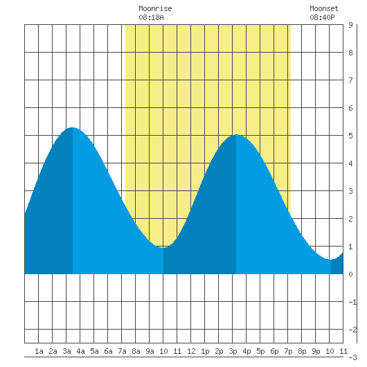 Suisun City tide chart for Sunday, March 14, 2021