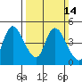 Suisun City tide chart for Sunday, March 14, 2021