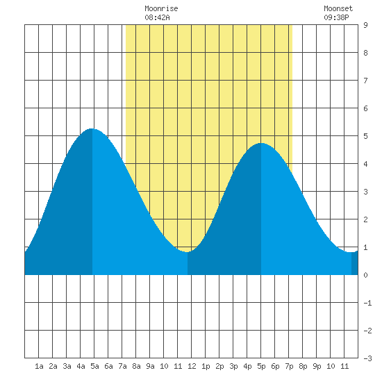 Suisun City tide chart for Monday, March 15, 2021
