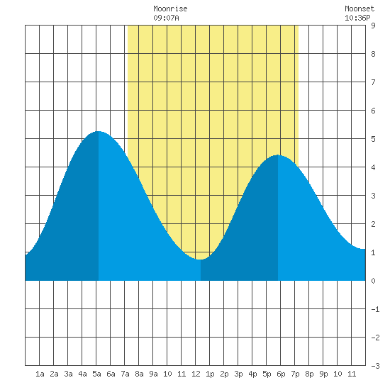 Suisun City tide chart for Tuesday, March 16, 2021