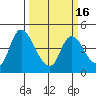 Suisun City tide chart for Tuesday, March 16, 2021