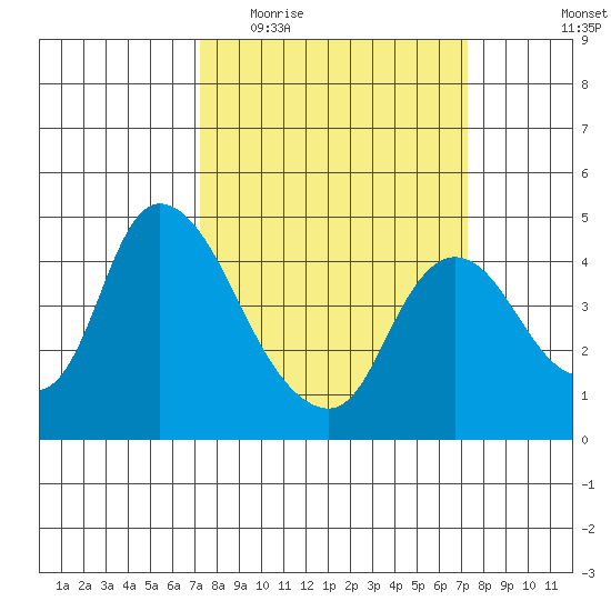 Suisun City tide chart for Wednesday, March 17, 2021