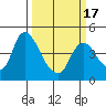 Suisun City tide chart for Wednesday, March 17, 2021