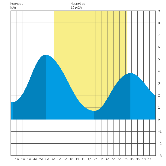 Suisun City tide chart for Thursday, March 18, 2021