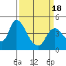 Suisun City tide chart for Thursday, March 18, 2021