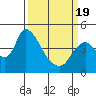 Suisun City tide chart for Friday, March 19, 2021