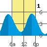 Suisun City tide chart for Monday, March 1, 2021