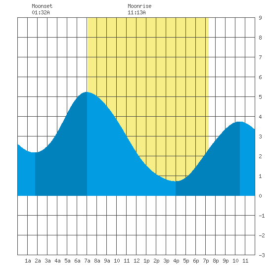 Suisun City tide chart for Saturday, March 20, 2021