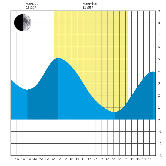 Suisun City tide chart for Sunday, March 21, 2021