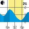 Suisun City tide chart for Sunday, March 21, 2021